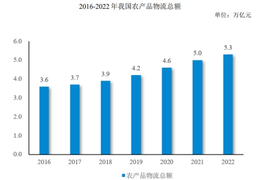 前5月全国社会物流总额同比增长5.3%