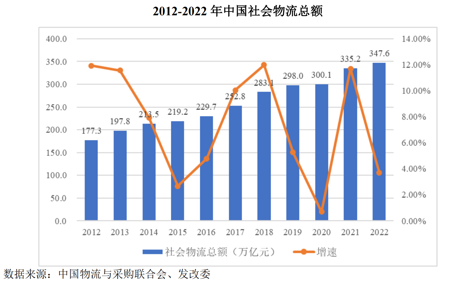 前5月全国社会物流总额同比增长5.3%