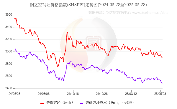 财政部：1―5月国有企业利润总额16514.5亿元，同比下降2.8%