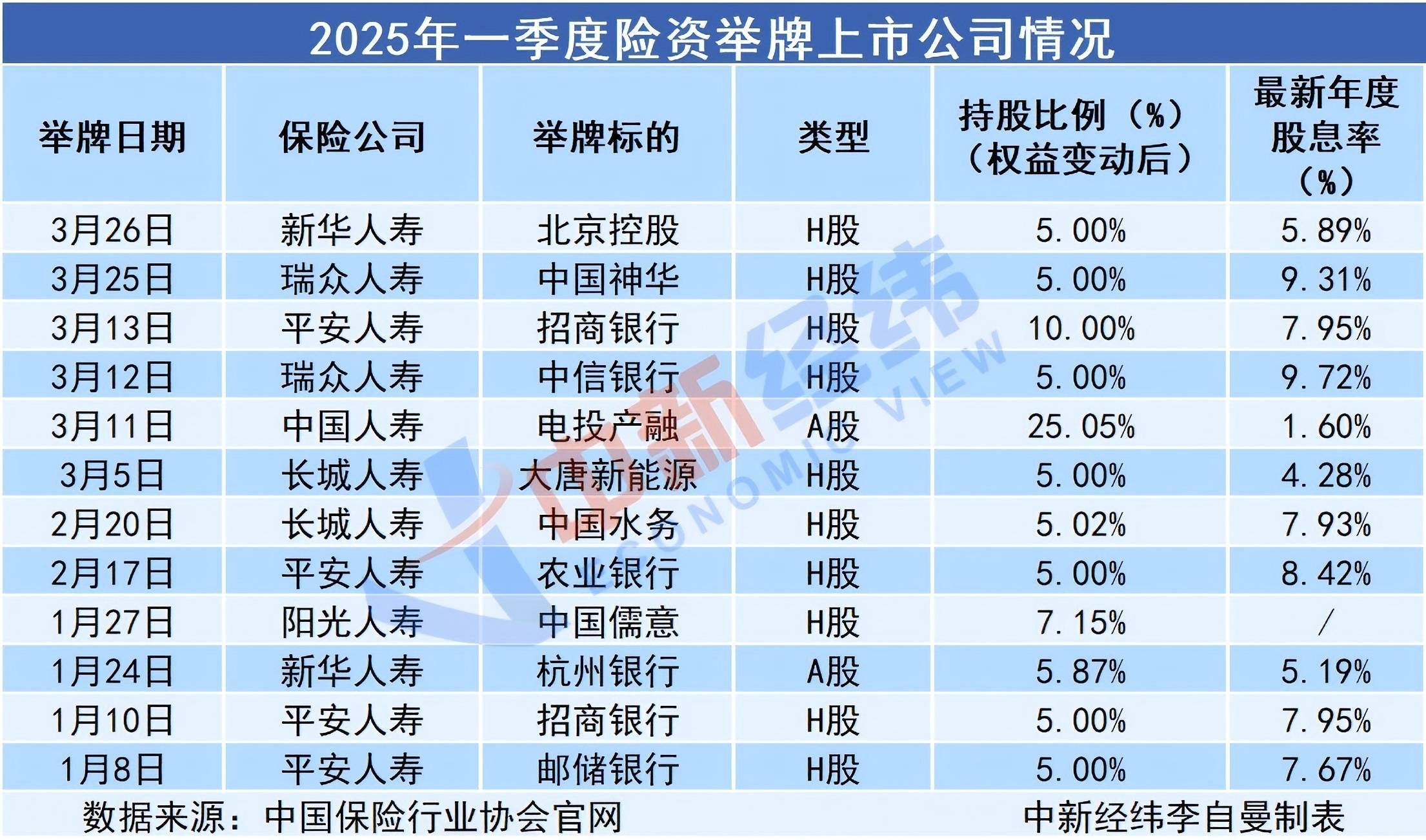 两家险企再出手 险资年内举牌升至19次