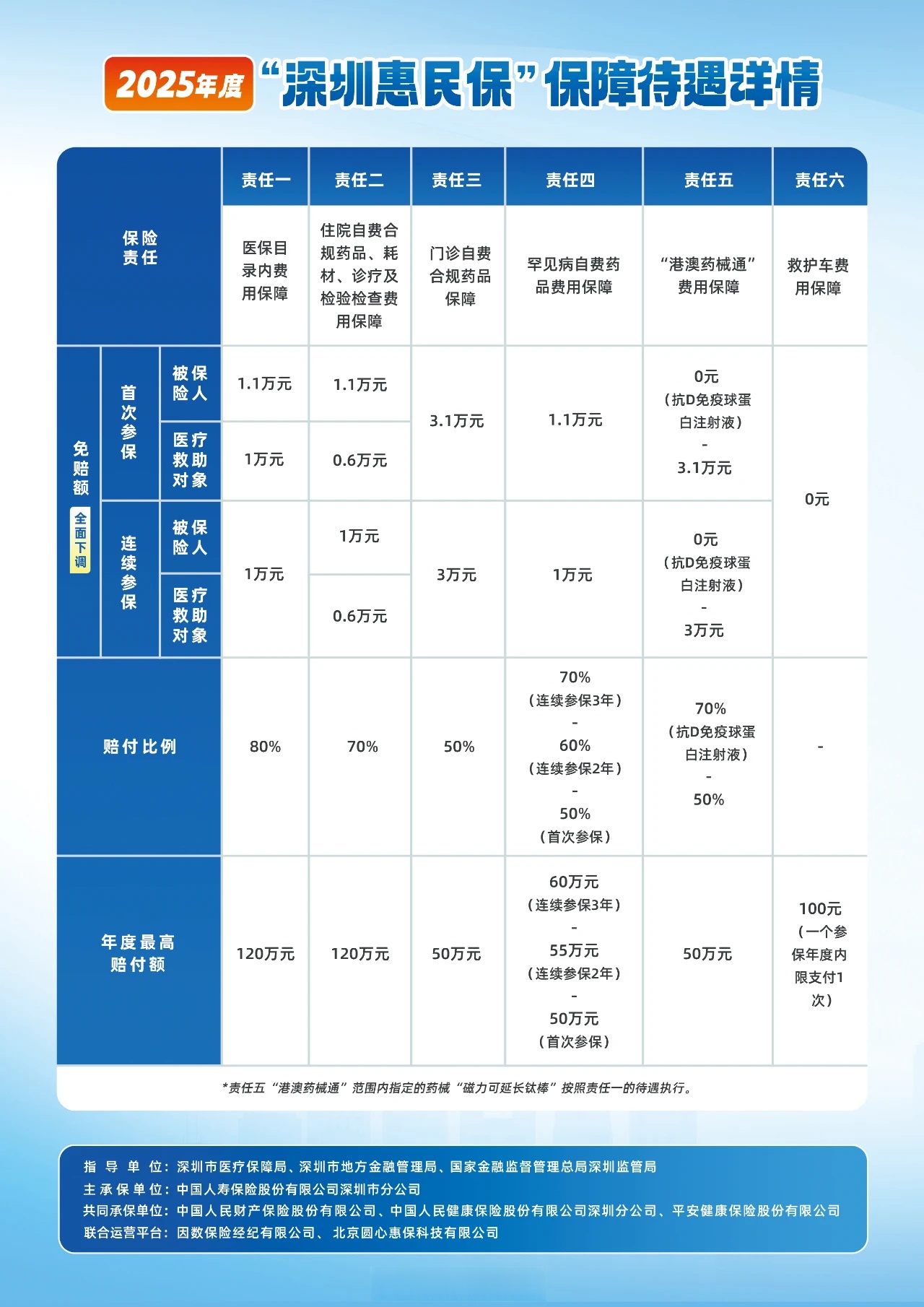 2025年度“深圳惠民保”参保人数突破615万