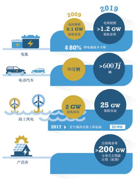 IRENA首份储能报告完整版发布 力挺“光伏+储能”主导能源转型