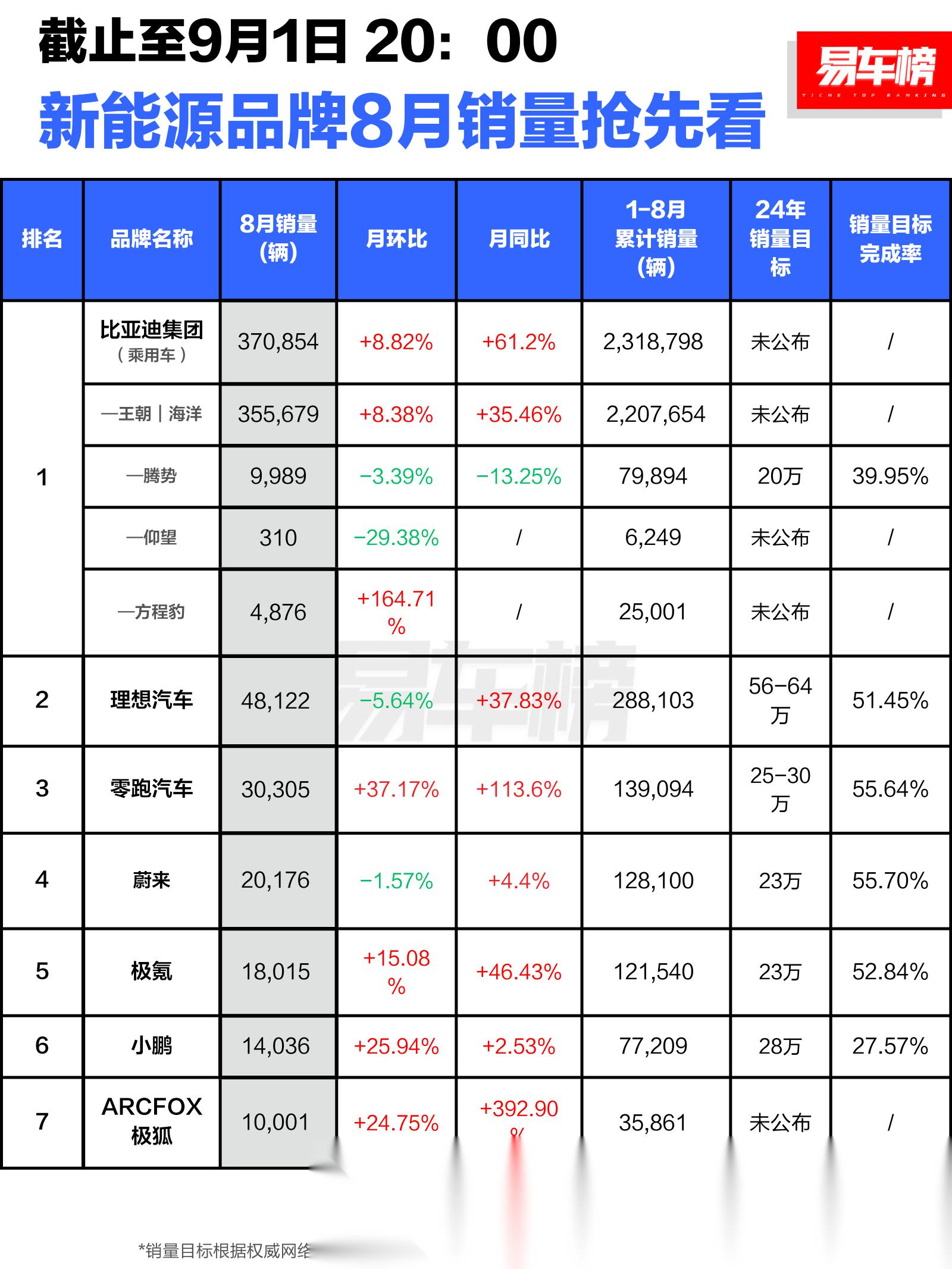 全国新能源汽车销量破4000万辆