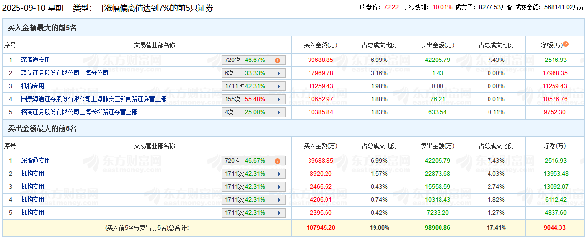 东山精密：截止至2025年9月30日股东总户数104,752户