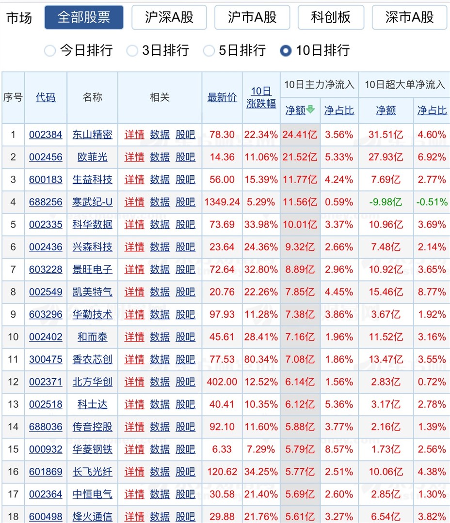 东山精密：截止至2025年9月30日股东总户数104,752户