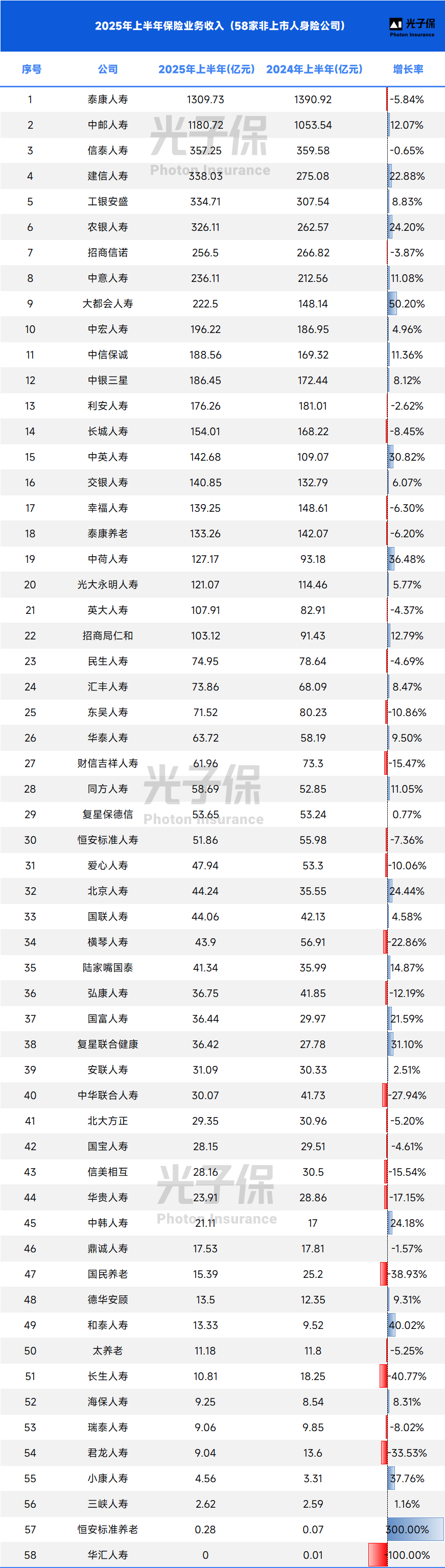 前8个月健康险保费收入达7599亿元 财险公司保费增速快于人身险公司