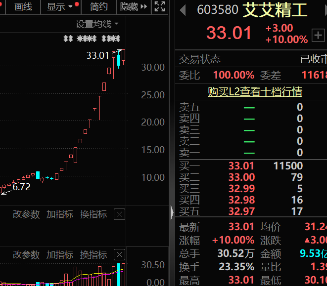 合锻智能连续5日涨停 公司称生产经营情况正常