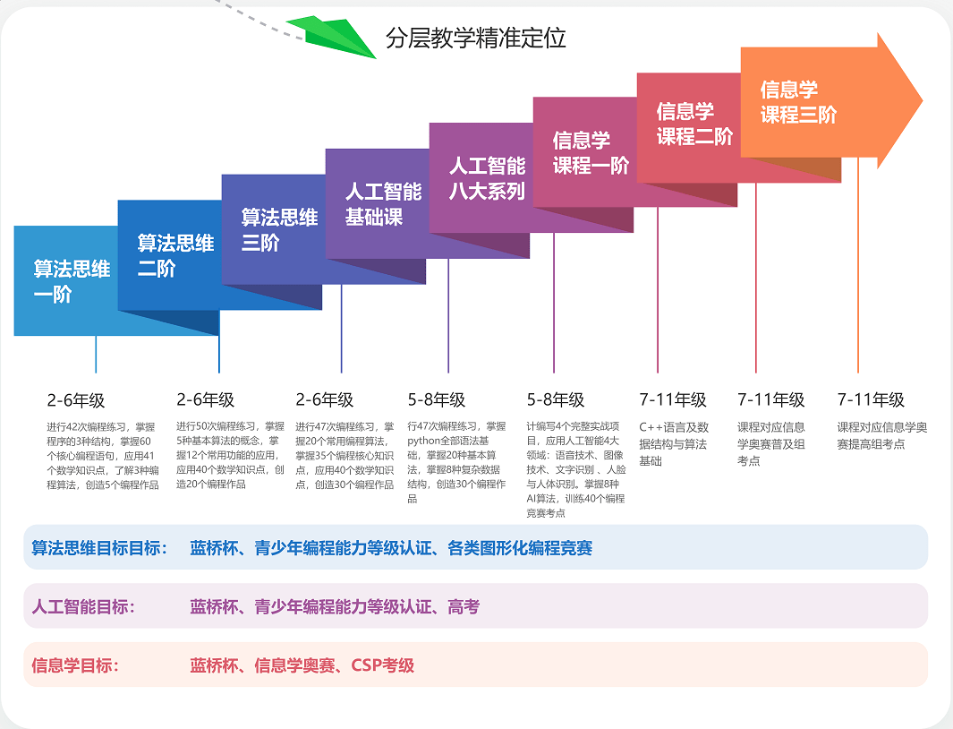 内蒙古规范中小学人工智能课程建设 全学段开设，每学年不少于8课时