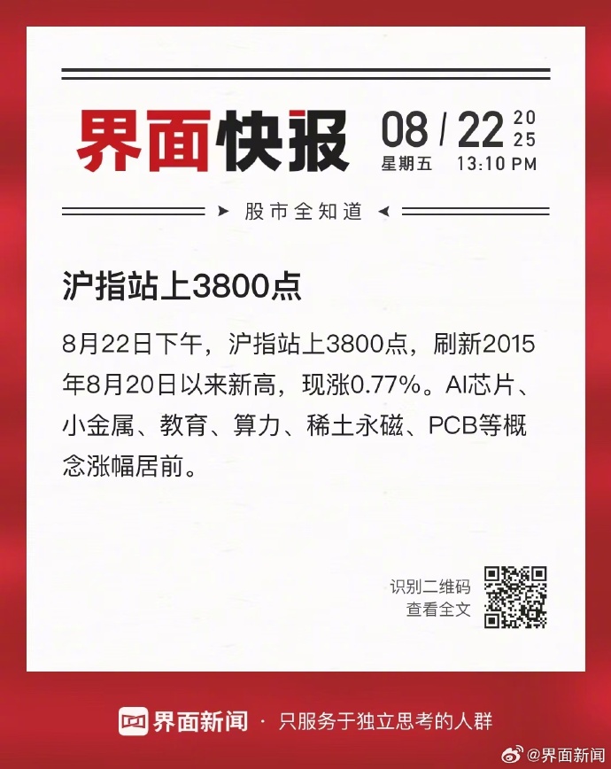 今日沪指涨0.10% 美容护理行业涨幅最大