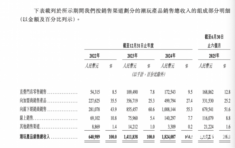名创优品分拆TOPTOY拟于港股独立上市