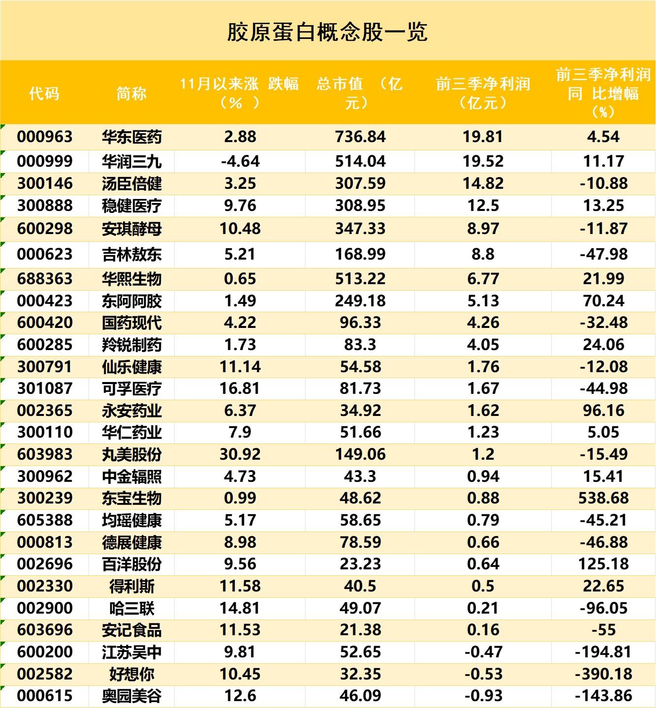 14个行业获融资净买入 9股获融资净买入额超2亿元