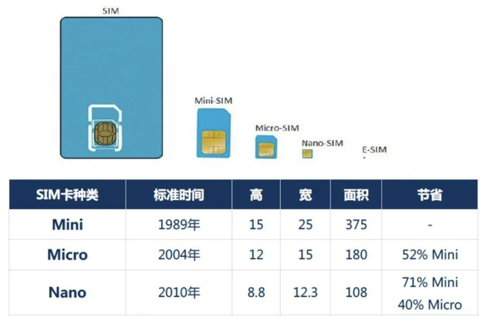 【时代风口】 eSIM卡商用启航 国产通信大胆拥抱新技术