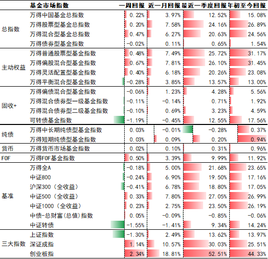 26只基金同日发行 被动指数型基金受青睐