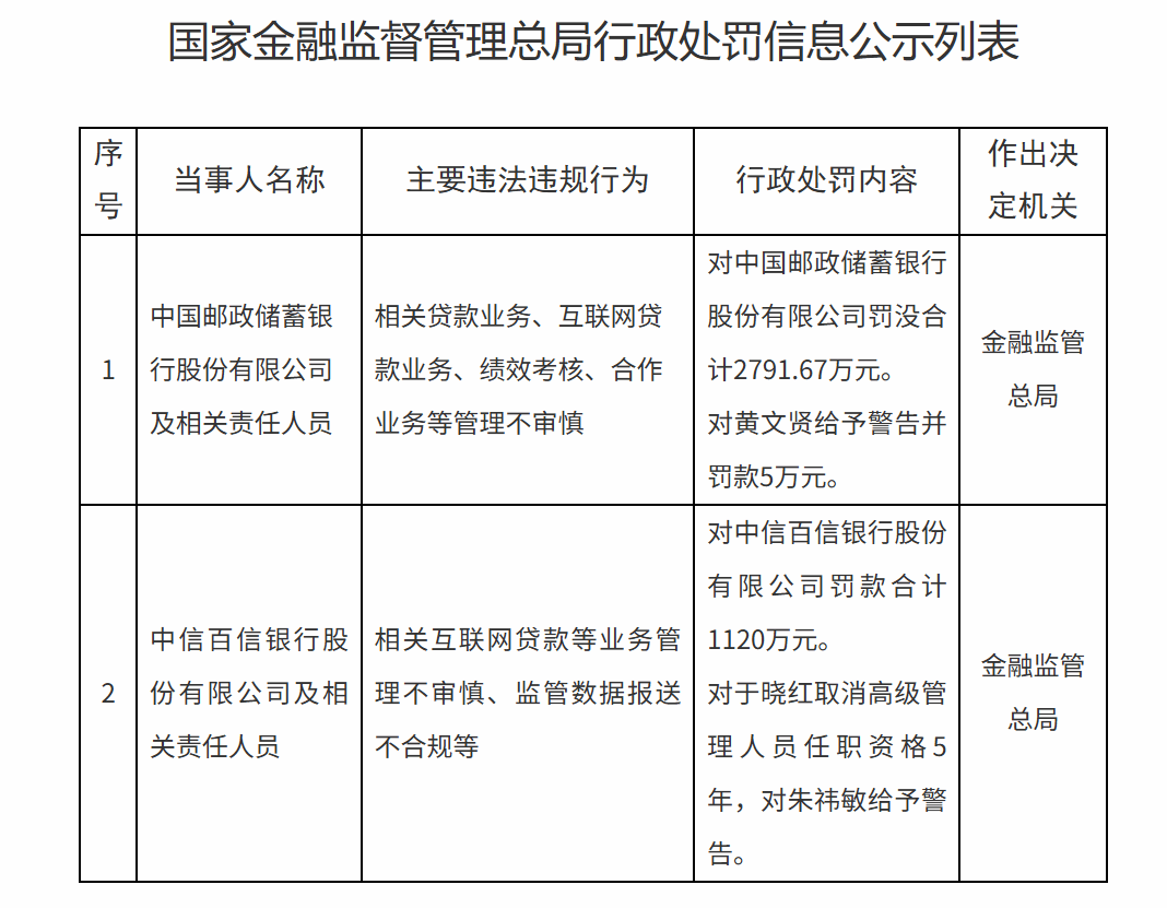 助贷新规落地观察：银行向头部化平台集中