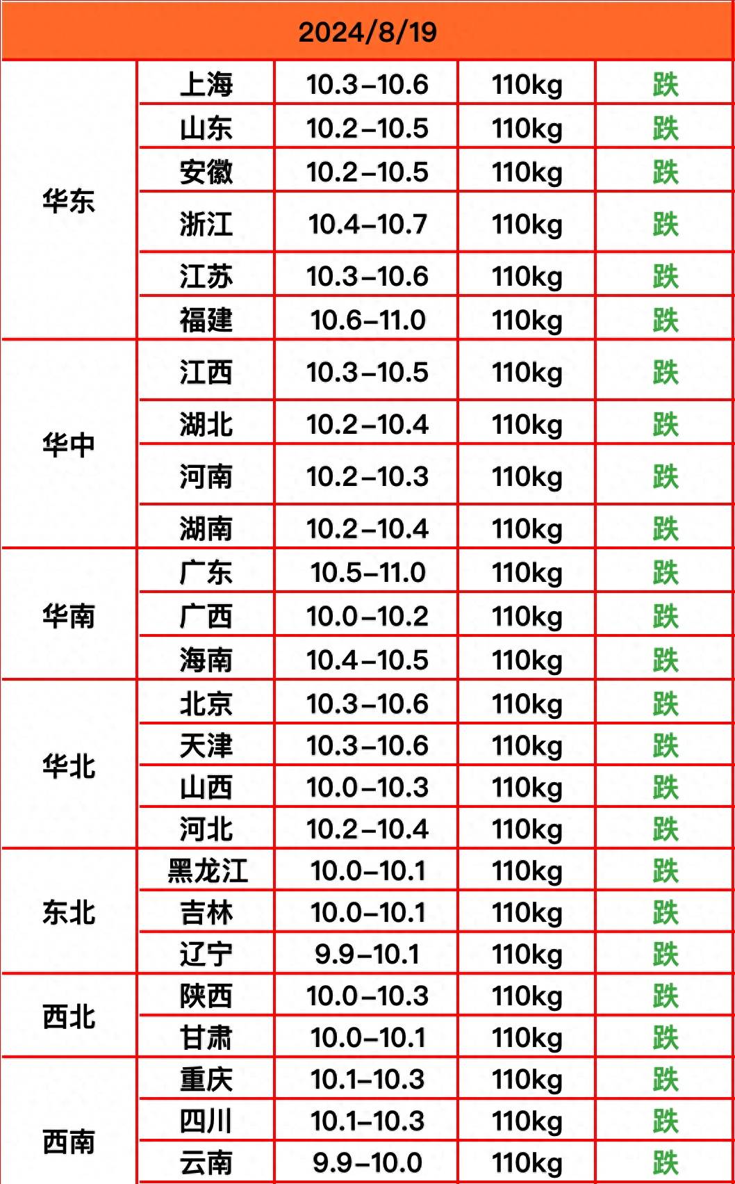 农业农村部:全国农产品批发市场猪肉平均价格为18.85元/公斤 比昨天上升1.1%