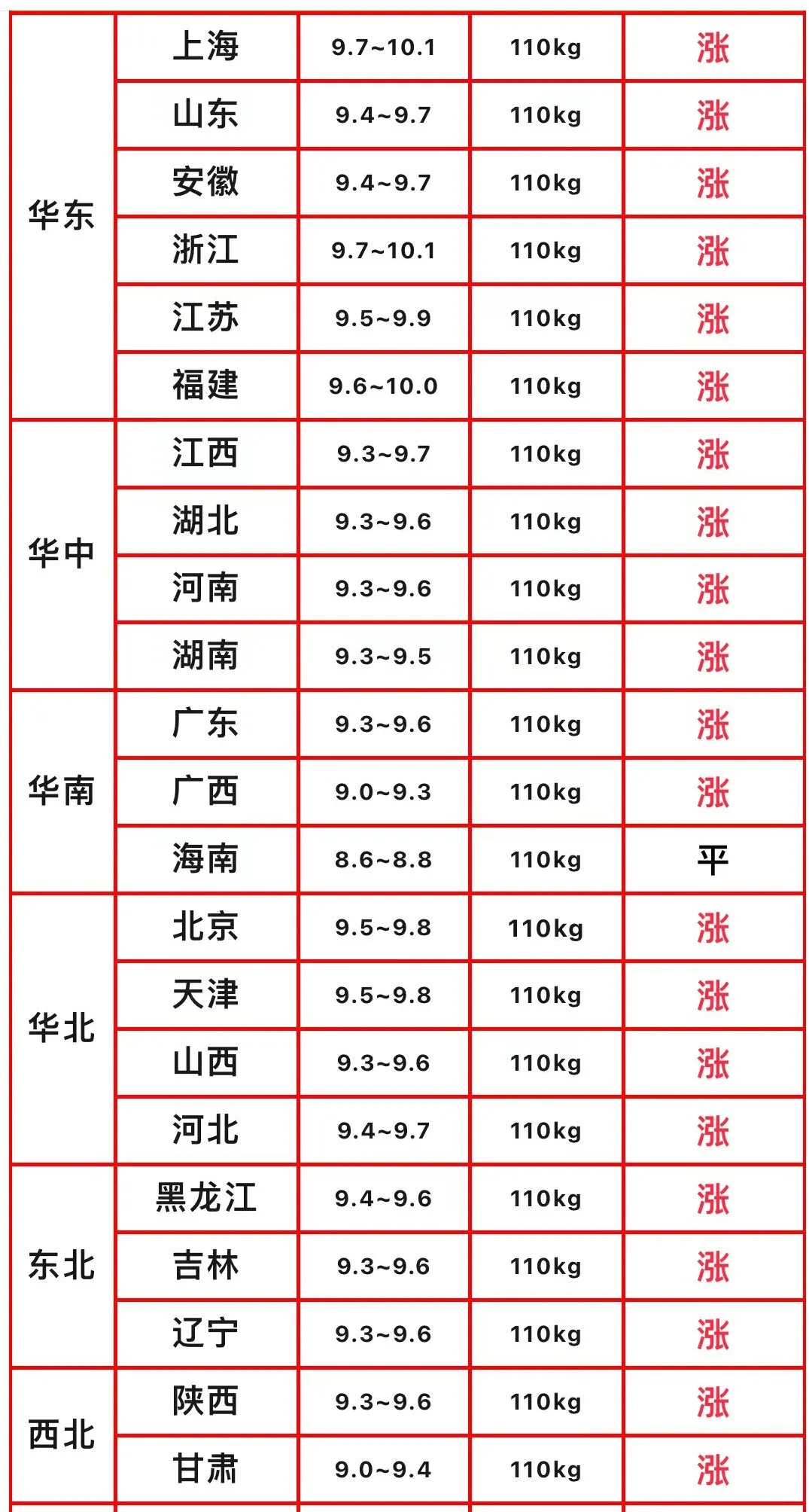 农业农村部:全国农产品批发市场猪肉平均价格为18.85元/公斤 比昨天上升1.1%