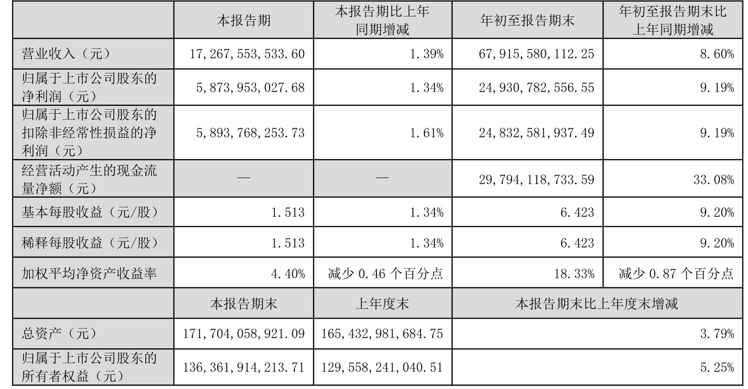 张裕A(000869)2025年三季报简析:净利润同比下降16.27%