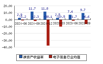 紫光股份（000938）2025年三季报简析：增收不增利，公司应收账款体量较大