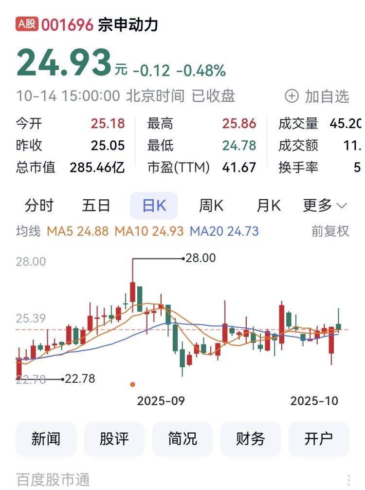 宗申动力（001696）2025年三季报简析：营收净利润同比双双增长，盈利能力上升