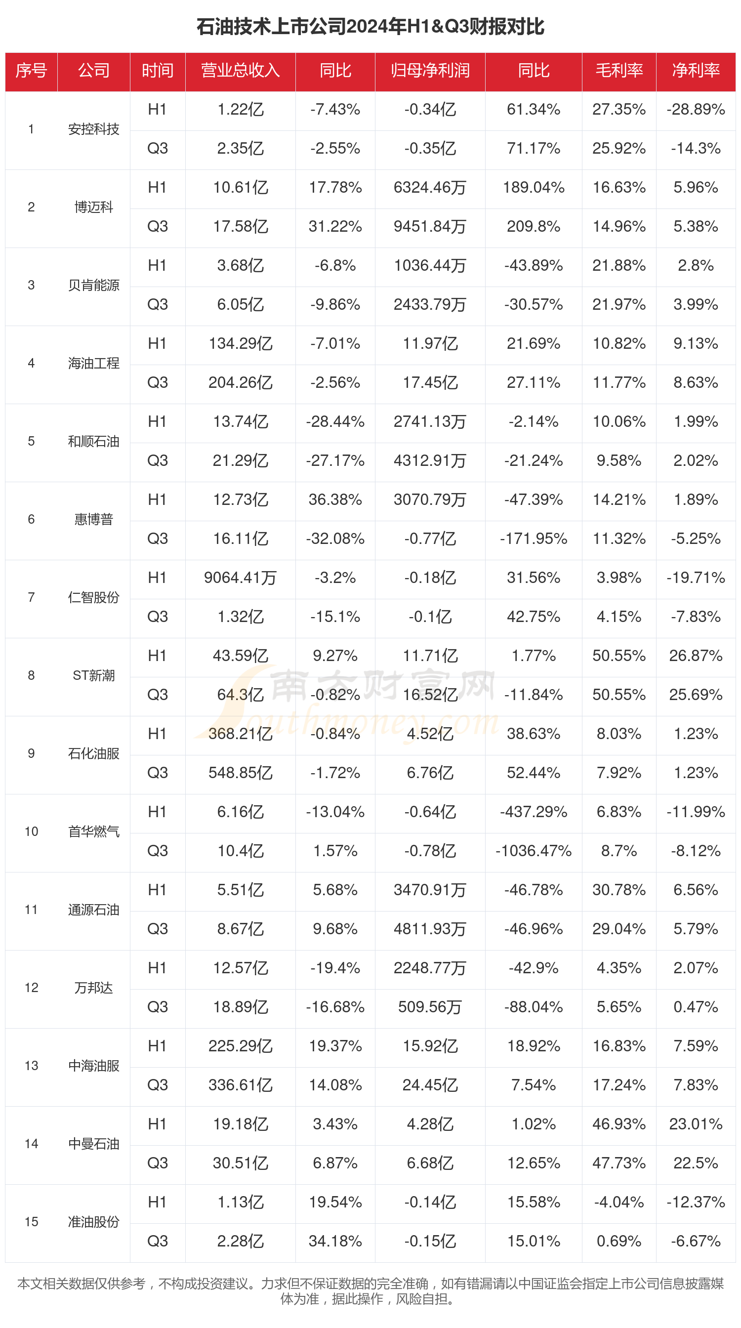 准油股份（002207）2025年三季报简析：净利润同比下降110.67%