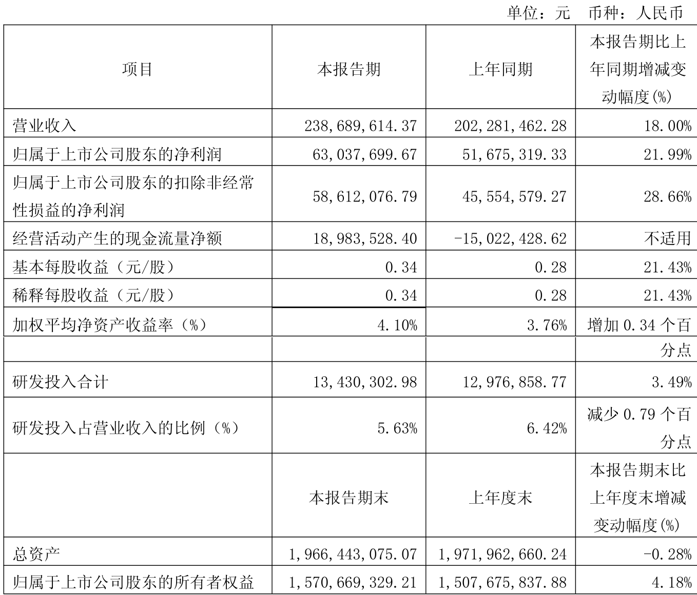 *ST奥维（002231）2025年三季报简析：净利润同比下降988%，三费占比上升明显