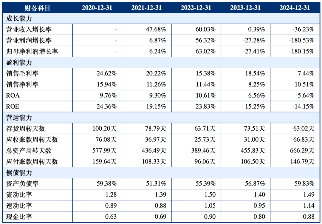 长青科技（001324）2025年三季报简析：增收不增利，公司应收账款体量较大