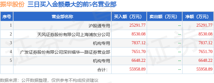 通润装备11月5日龙虎榜数据