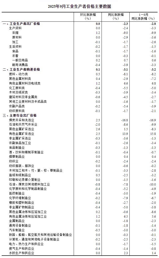 国家统计局：9月规模以上工业原煤生产降幅收窄 原油、天然气生产增速加快 电力生产平稳增长