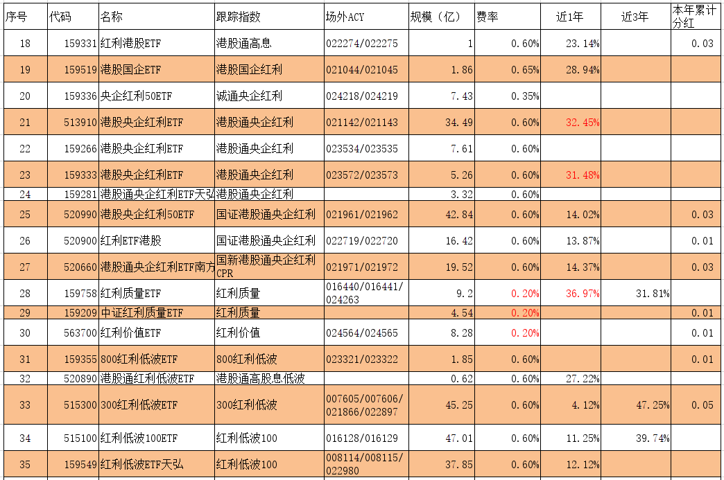 12只ETF公告上市，最高仓位45.33%