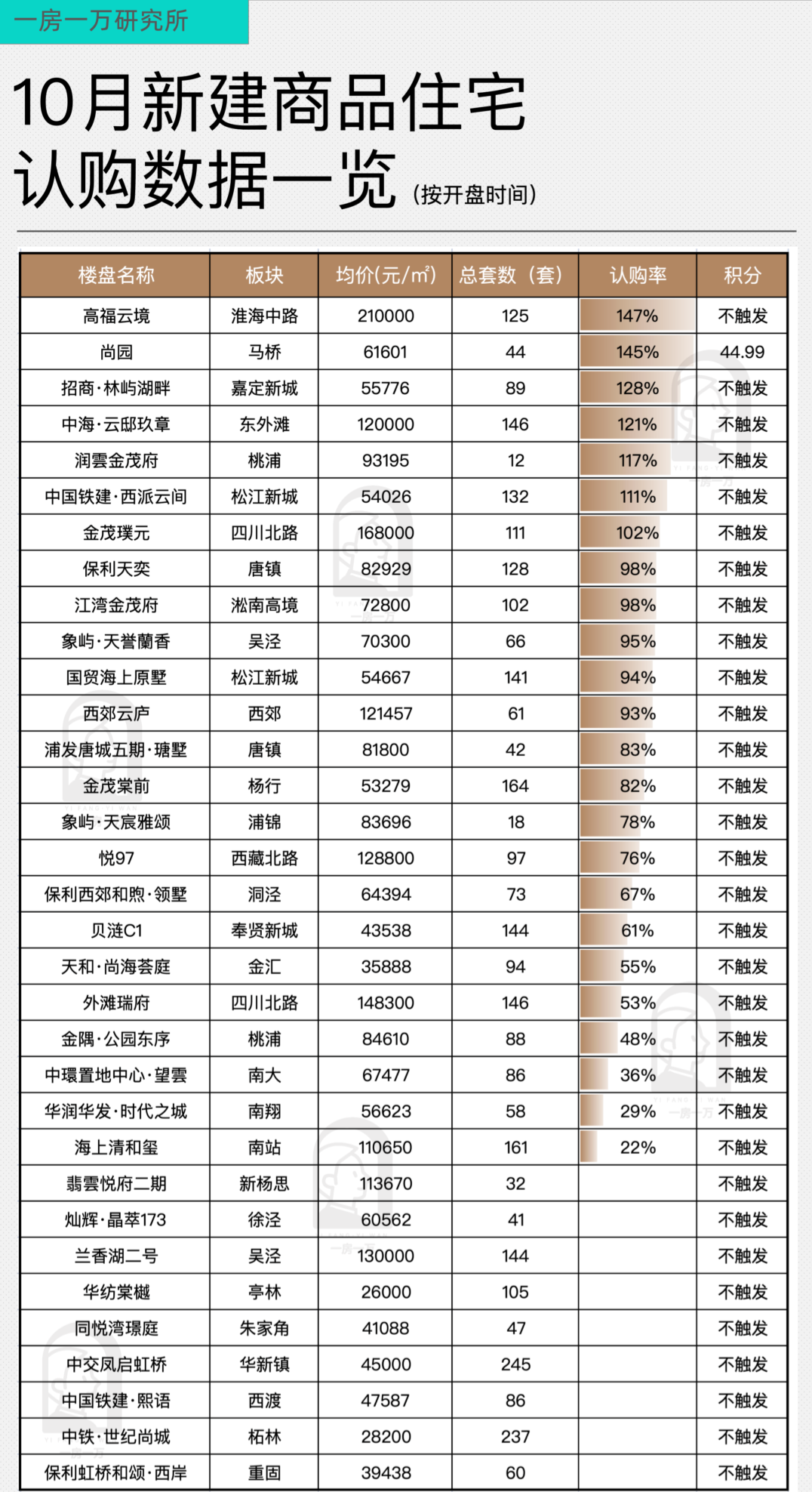 今年前10月全国法拍房成交额同比下降 豪宅法拍仍受关注