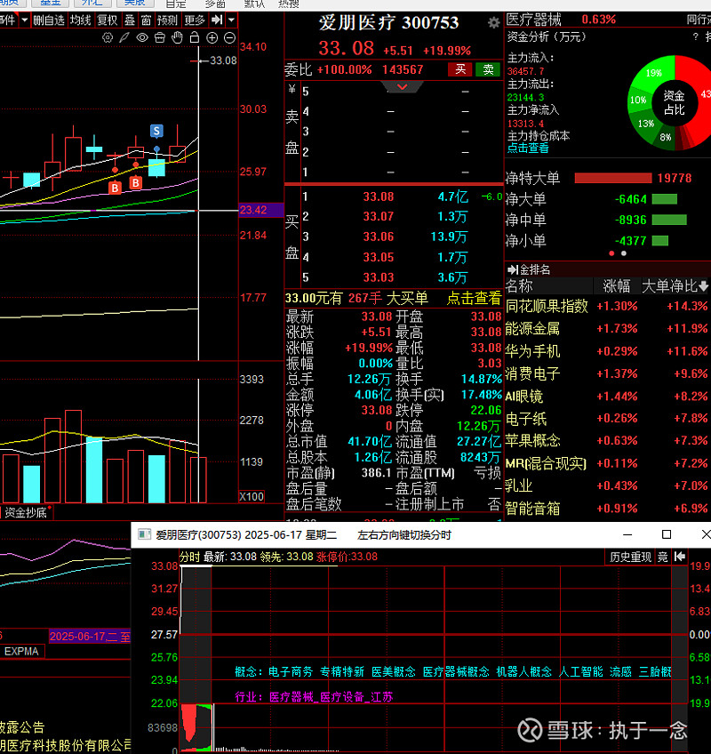 人脑工程概念走高 爱朋医疗、倍益康涨超10%