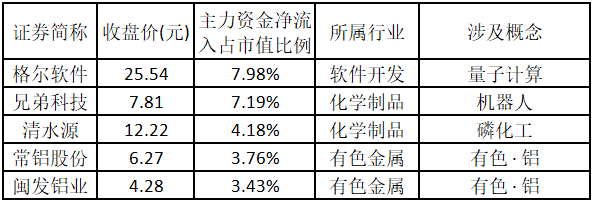 摩恩电气连收8个涨停板
