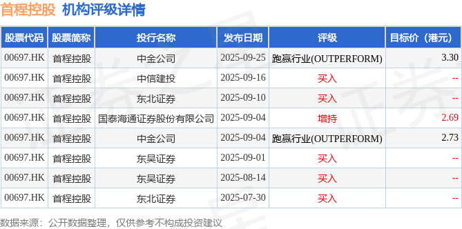 34家港股公司回购 中国飞鹤回购8785.80万港元