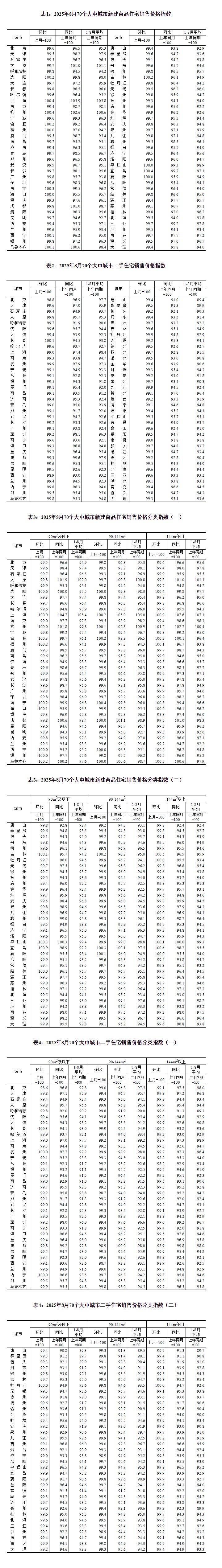 10月份70个大中城市商品住宅销售价格环比和同比均下降