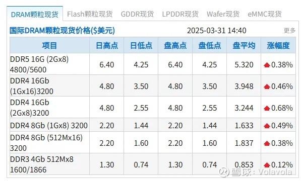 香农芯创股价暴涨背后:存储芯片“批发商”是如何被推上风口的?