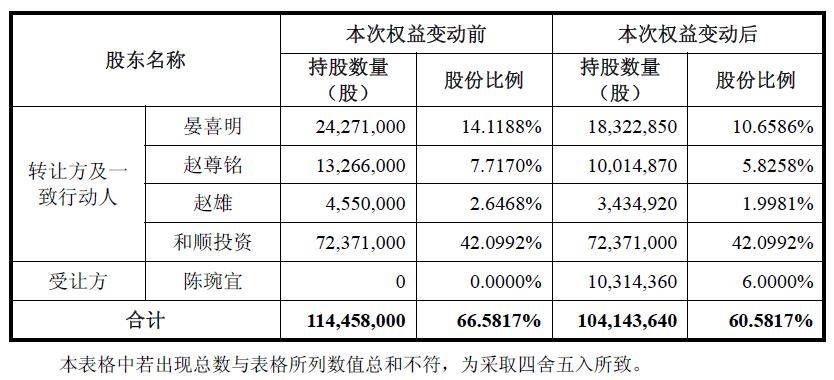 003018，筹划收购，5连板！