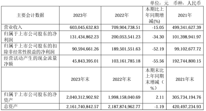 海尔智家2023年净利166亿元 承诺2025-2026年度现金分红比例不低于50%