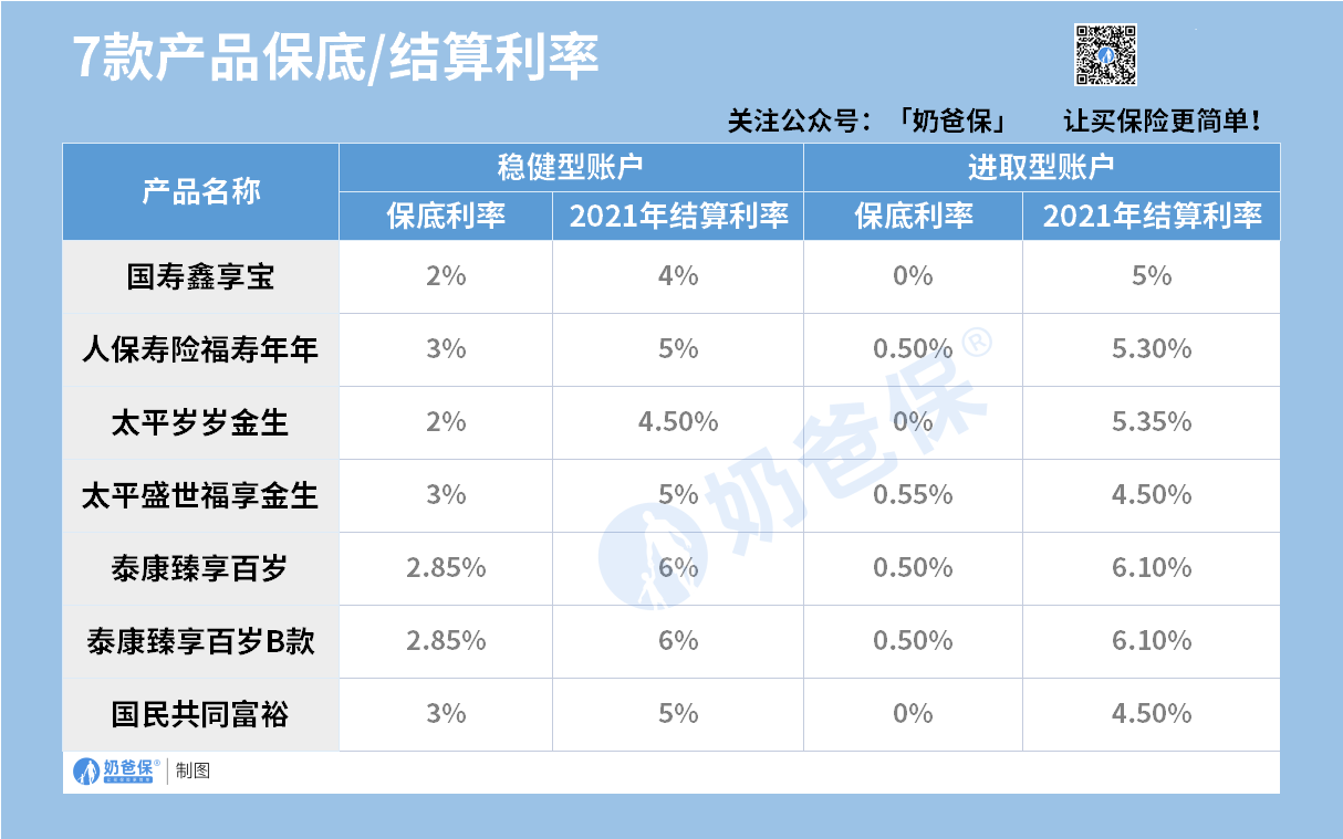 专属商业养老险产品业绩出炉 七成收益率不低于3%