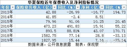五大上市险企揽保费2.84万亿同比增5.3% 新华保险净利或暴增195%