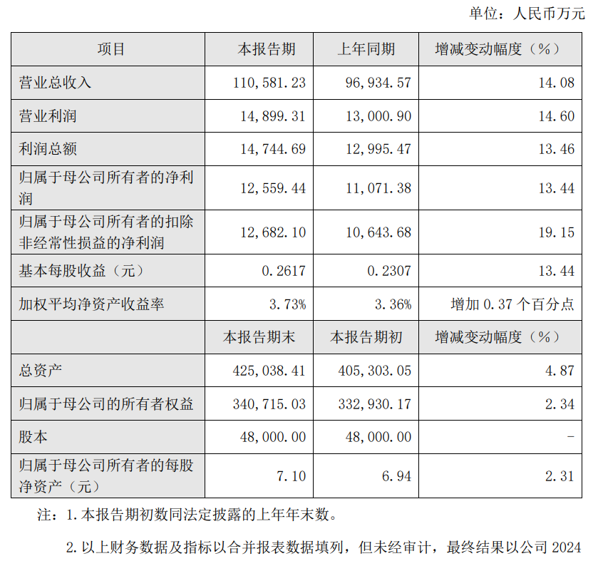 中国人民保险集团2024年业绩:归母净利润421.51亿元,同比增加88.8%