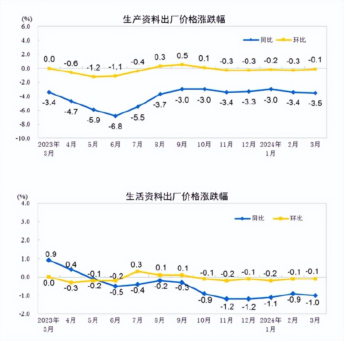 2025年5月份工业生产者出厂价格同比下降3.3%