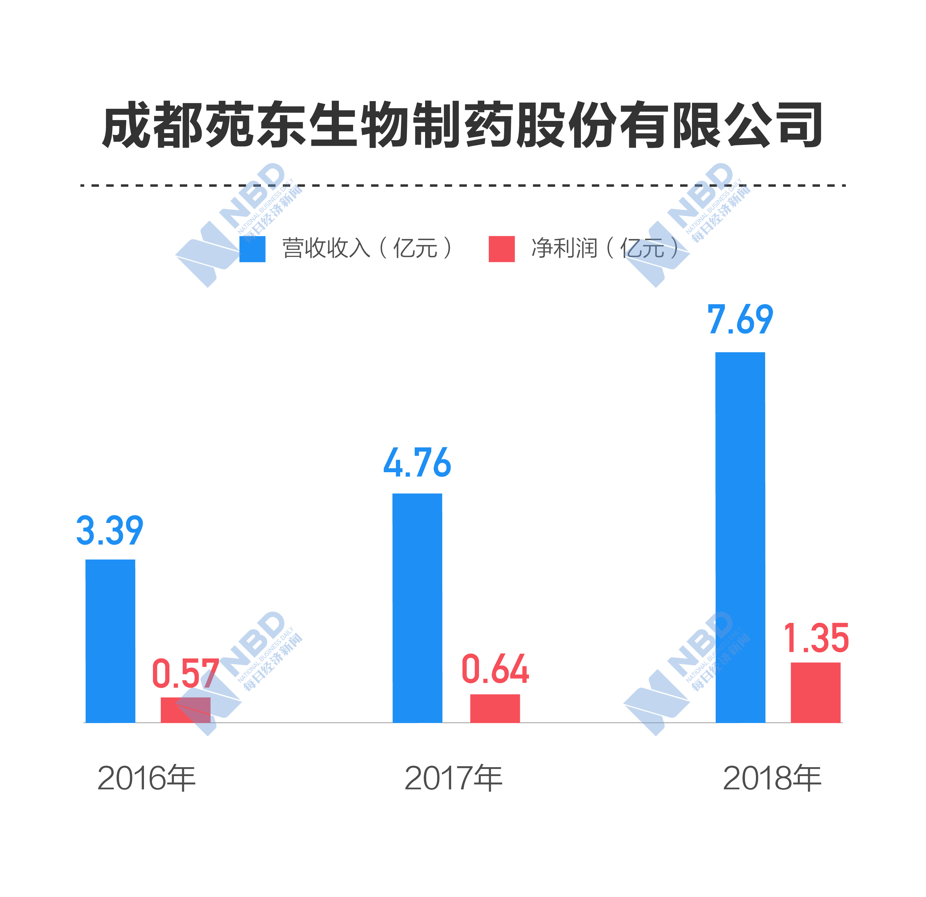 苑东生物：公司十分重视信息化在企业发展中的重要作用