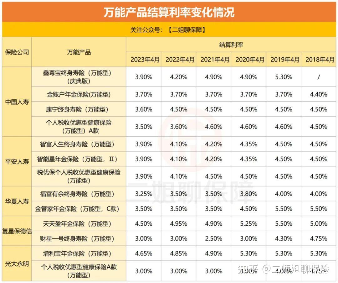 存款利率迈入“1”时代，储蓄险成新宠！有95后追加万能险至150万锁定3%利率