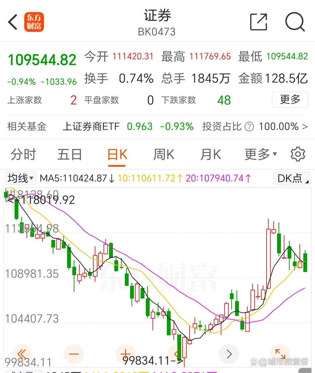 A股，突发！牛市旗手大爆发！发生了什么？