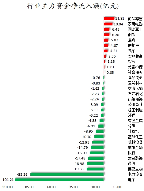 21.75亿元主力资金今日撤离基础化工板块