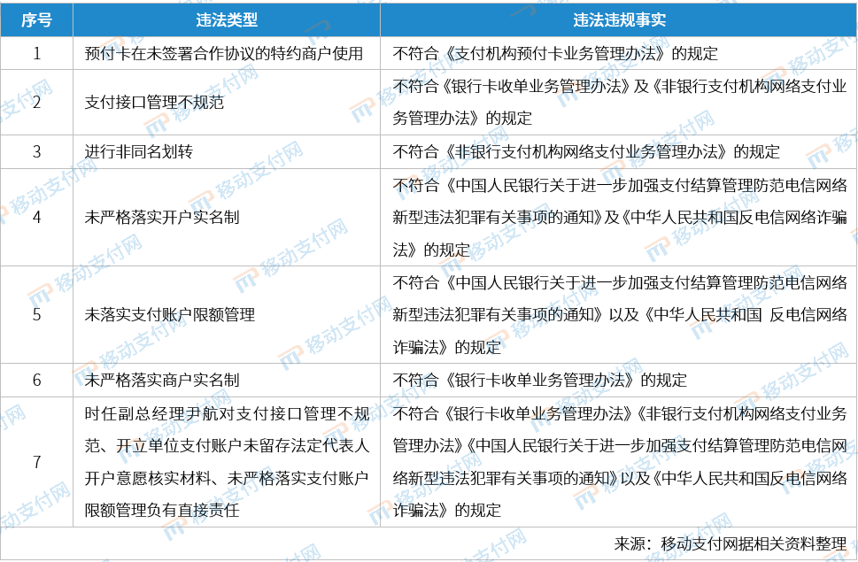 汇元银通被央行罚没合计超2430万元 回应：已完成相应整改
