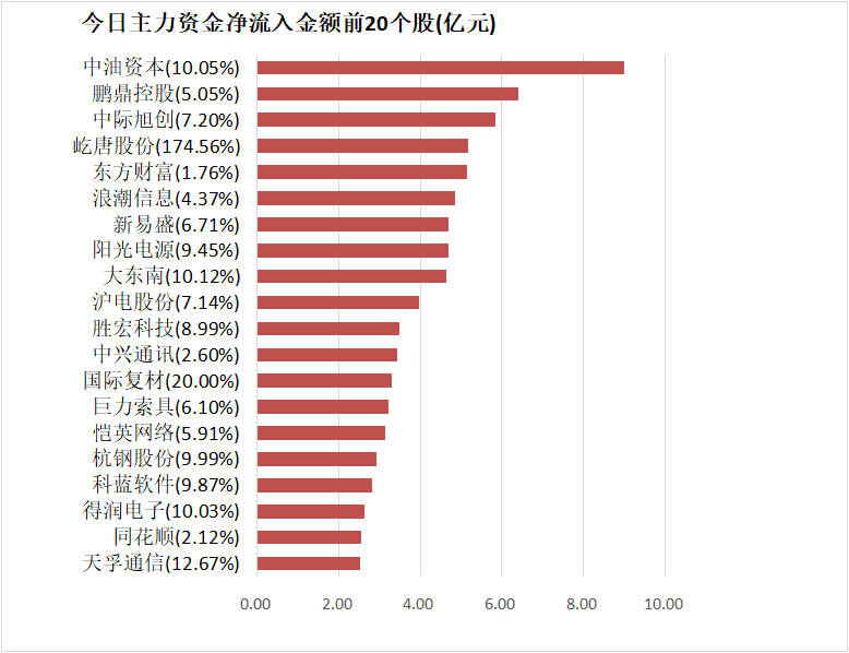 非银金融行业今日净流入资金82.10亿元，东方财富等25股净流入资金超亿元