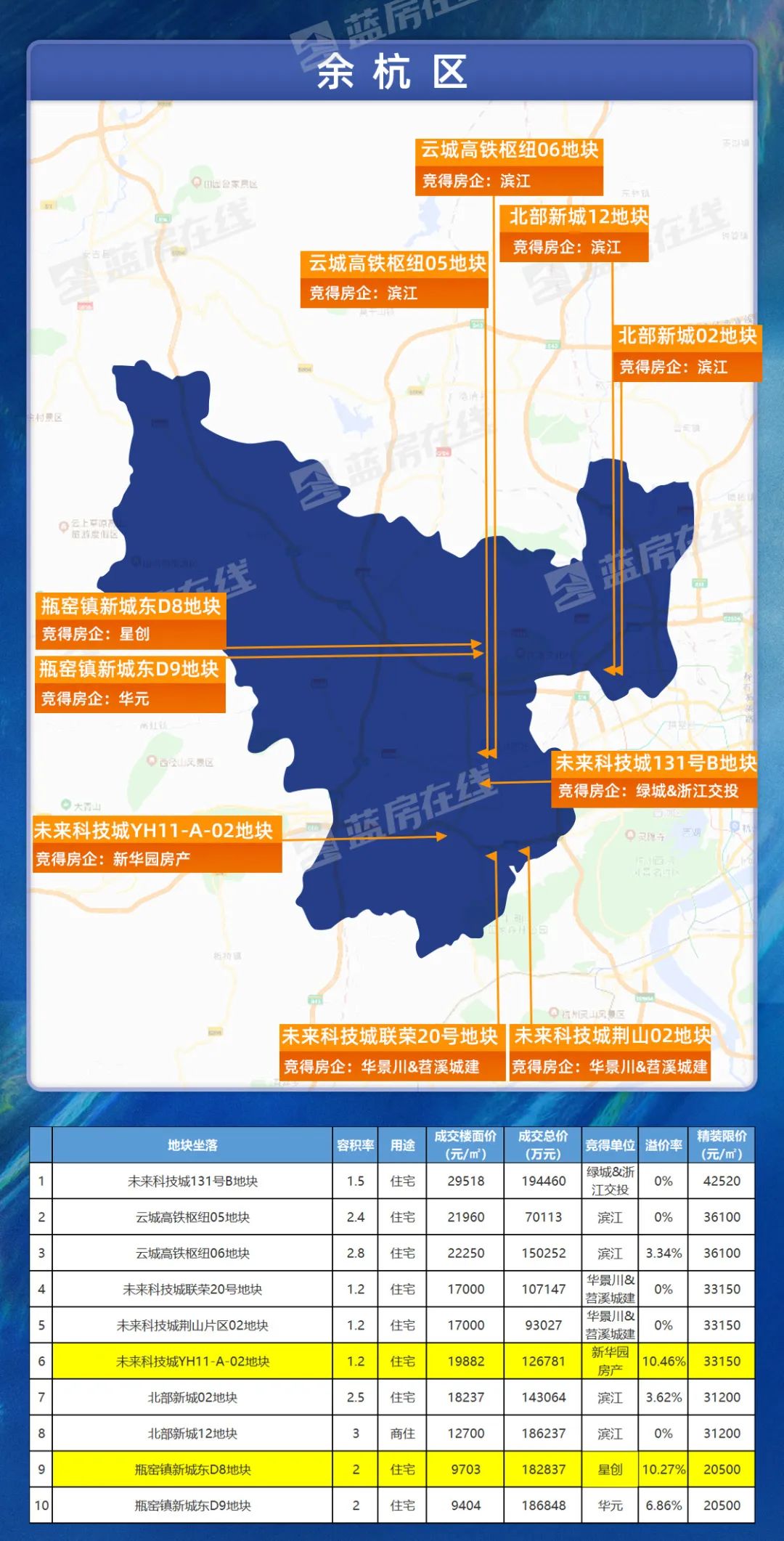 杭州上半年土拍收官