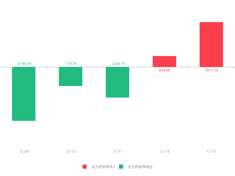 今日5.39亿元主力资金潜入机械设备业