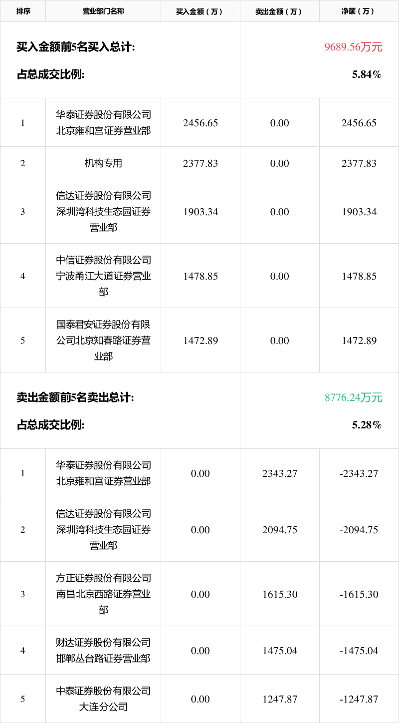 中程退龙虎榜数据（7月14日）